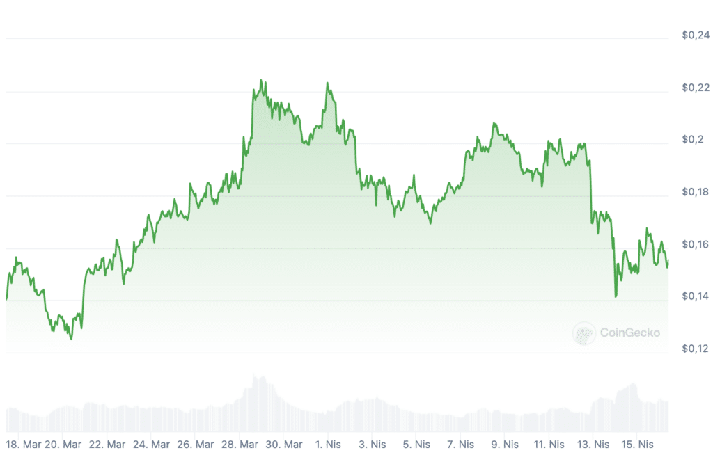 Elon Musk'ın yeni bir gönderisiyle Dogecoin fiyatları artıyor!