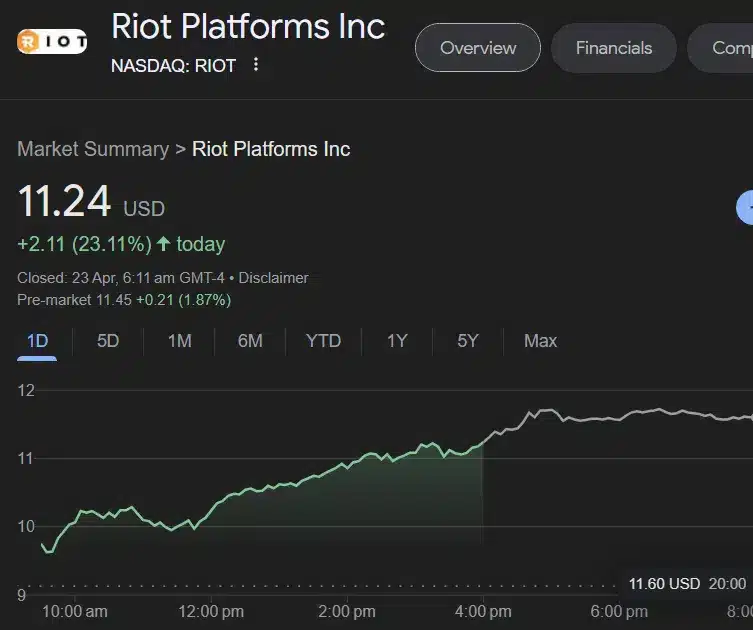 Riot'un fiyatı analistlerin yükseliş tahminleriyle birlikte %23 arttı - 1