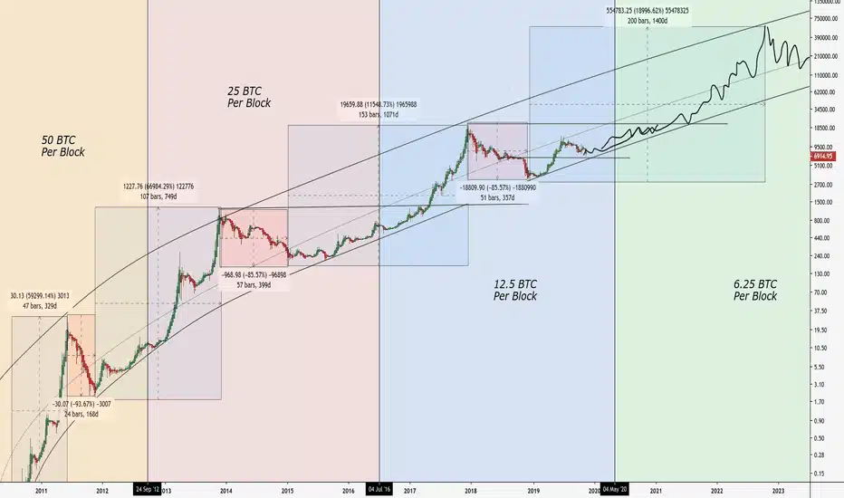 Bitcoin halving fiyat döngüsü | Kaynak: TradingView