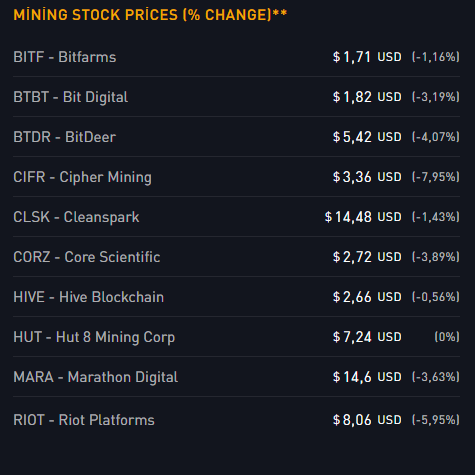 Piyasadaki çöküş Bitcoin madencilik hisselerini aşağı çekti - 1