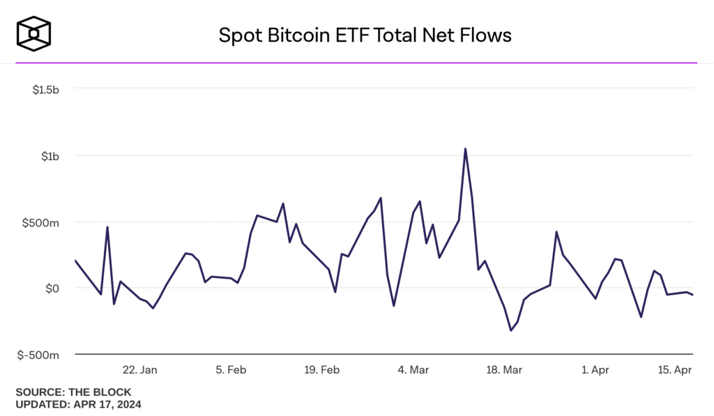 GBTC, spot Bitcoin ETF'lerinde art arda üç gündür çıkış çizgisinde liderlik ediyor