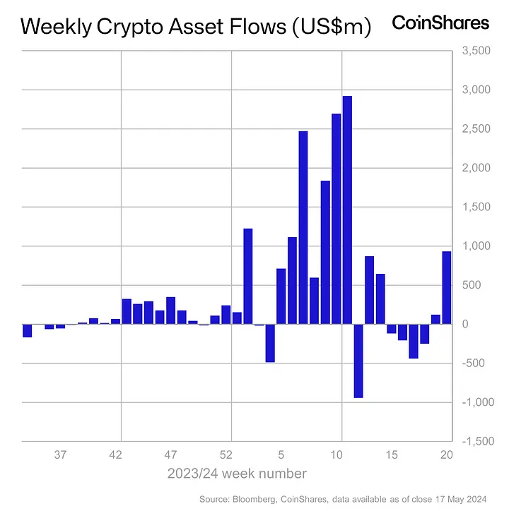 CoinShares: ABD ekonomi verileri kripto para yatırım ürünlerine giriş sağladı - 1