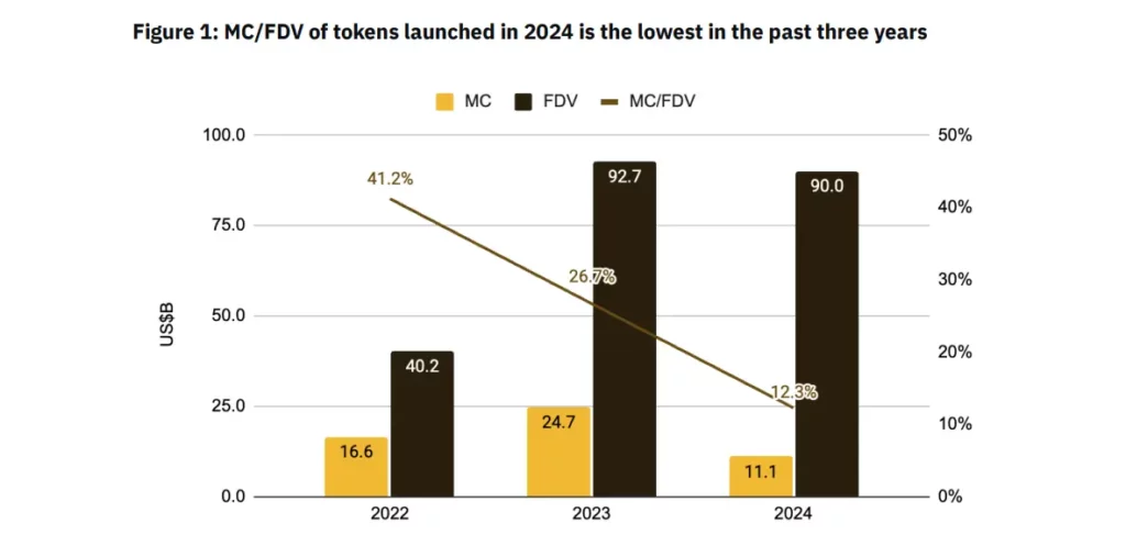 Binance raporu: 2024 yılında tokenların dolaşım arzı %6'ya kadar geriledi - 1