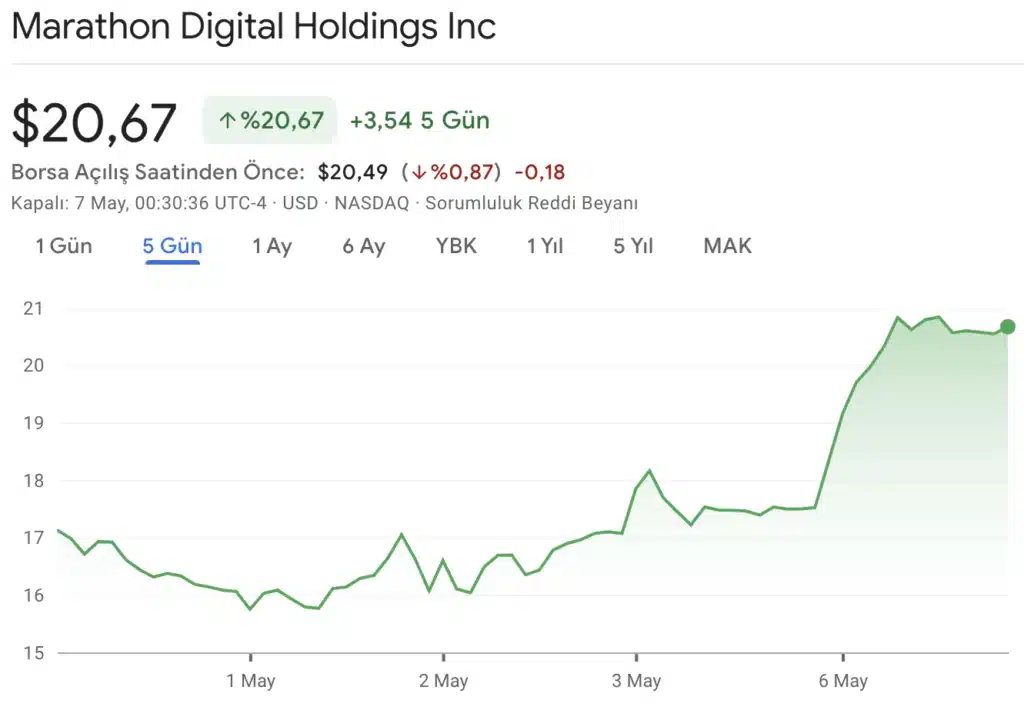 Bitcoin madencisi Marathon Digital hissesi %18 arttı - 1