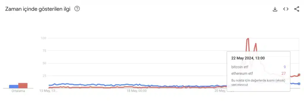 Google Trends, Ethereum ETF'lerin Bitcoin ETF'lerinden daha çok sorgulandığını ortaya koydu - 1