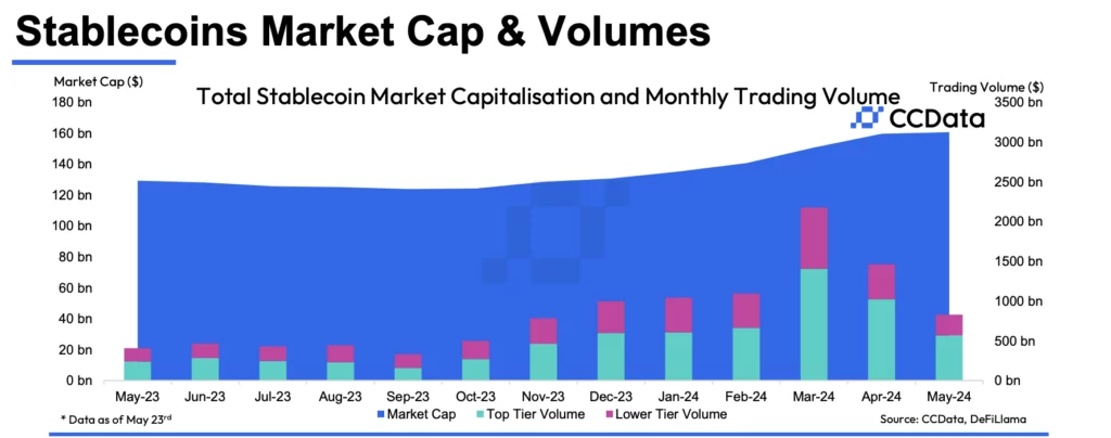 CCData: Stablecoin ve CBDC piyasa değeri son 24 ayın en yüksek seviyesinde - 1