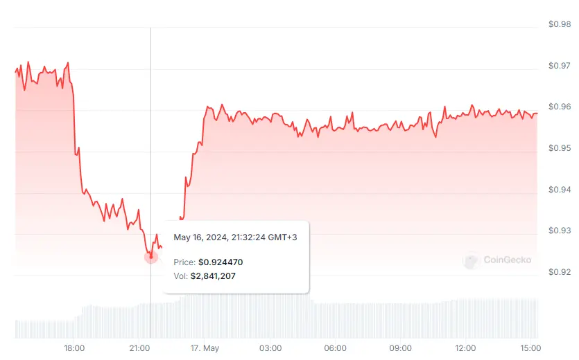 Synthetix'in stablecoini sUSD, dolar sabitini kaybetti ve fiyatı 0,92 dolara geriledi - 1