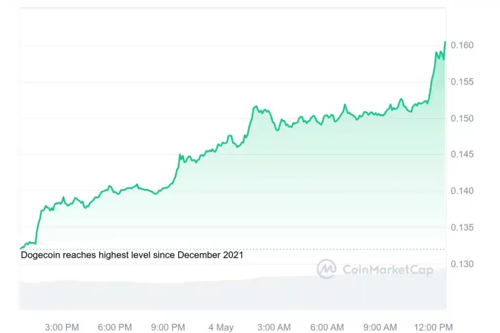 Dogwifhat, Floki ve Dogecoin kripto piyasası %7,77 artarken değerleniyor - 3
