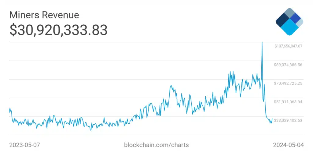 Bitcoin madencilik geliri 2024 yılının en düşük seviyesine geriledi - 1