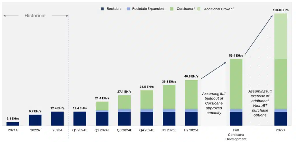 Riot Platforms yayınladığı 2024 birinci çeyrek raporunda $211M net gelir bildirdi - 1