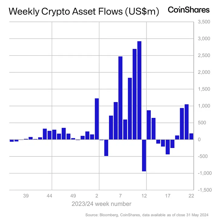 CoinShares: Kripto para yatırım ürünleri 4 haftalık 'giriş serisi' yakaladı - 1