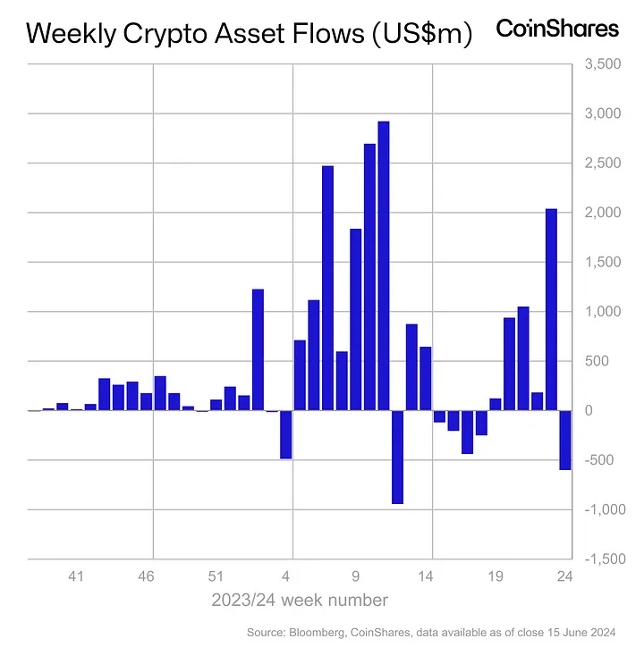 CoinShares: Sıkı FED para politikası kripto ortamına $600m 'çıkış' olarak yansıdı - 1