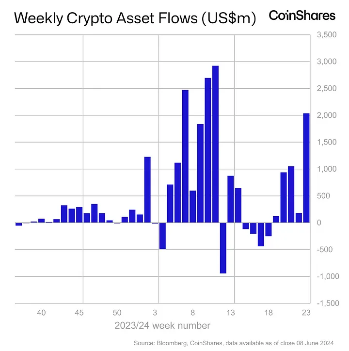 CoinShares: Kripto para yatırım ürünleri, faiz indirimi beklentisiyle $2m giriş kaydetti - 1