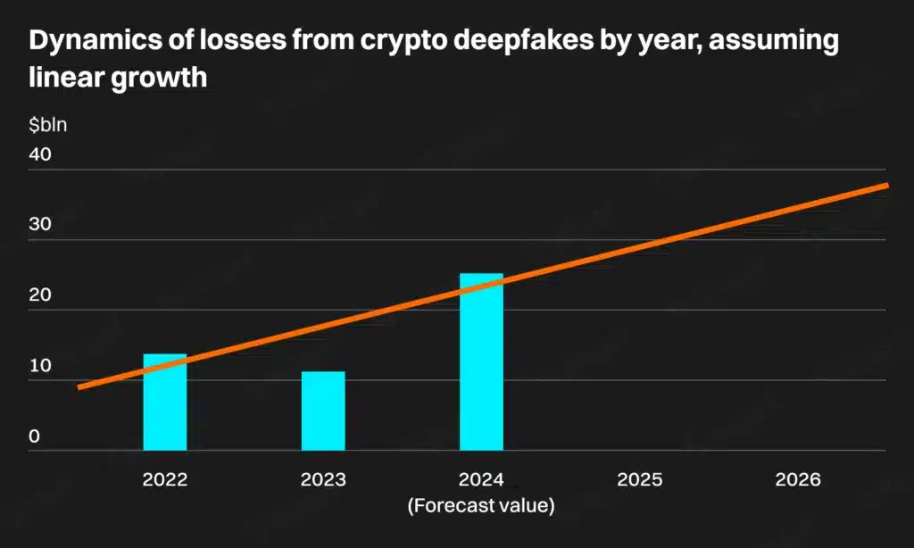 Kripto para deepfake dolandırıcılıkları %245 oranında arttı, Bitget araştırması - 1