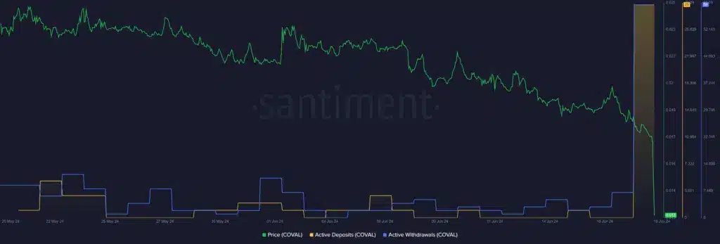 COVAL fiyatı Coinbase delist kararının ardından %41 düştü - 1