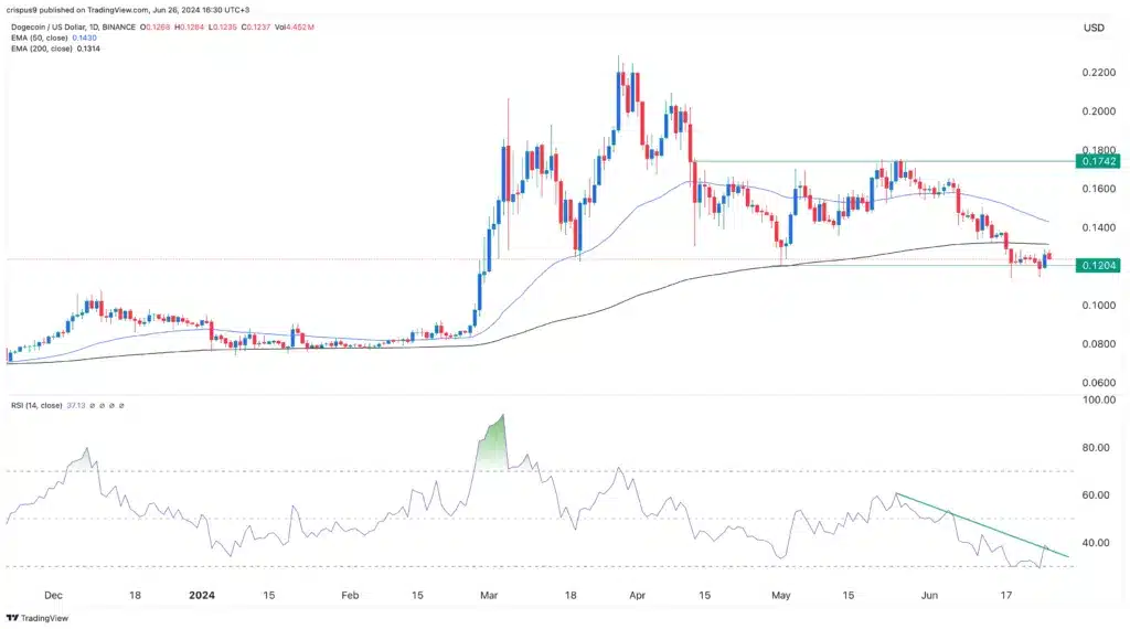 Dogecoin fiyatı açık pozisyonların azalmasıyla destek seviyesinde işlem görüyor - 2