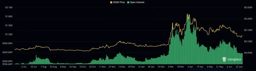 Dogecoin fiyatı açık pozisyonların azalmasıyla destek seviyesinde işlem görüyor - 1