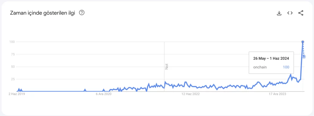 Google Trends, 'onchain' aramasının tüm zamanların en yüksek seviyesine ulaştığını iletti - 1