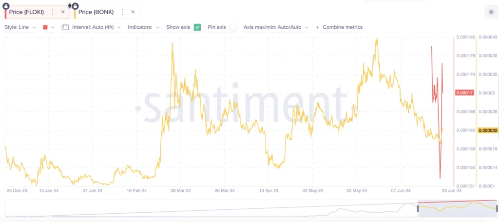 Solana tabanlı meme coinler BONK ve FLOKI, piyasadaki düşüşün ortasında değerleniyor - 1