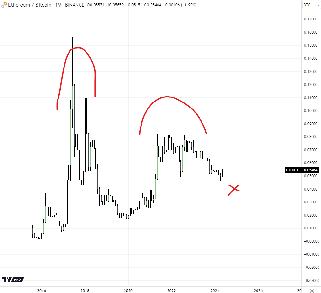 Ethereum ETF lansmanı sonrası ETH fiyatı %30 düşecek, analist yorumu - 1