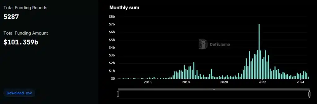 Kripto para sektöründeki fonlama miktarı 100 milyar doları aştı - 1