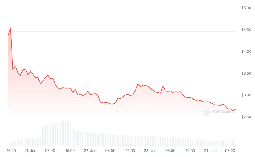 LayerZero'nun ZRO tokenı %14 gerileyerek en düşük seviyesini kaydetti - 1