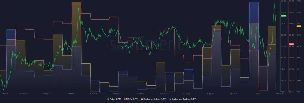 Livepeer fiyatı %17 yükselirken kâr amaçlı alımlar da arttı - 1