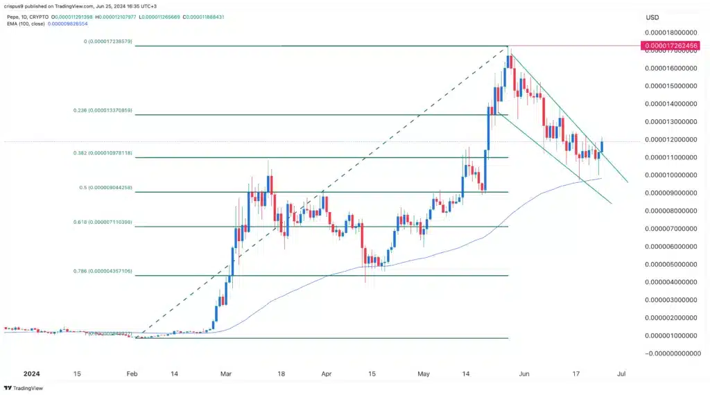 Pepe fiyatı %6,6 yükseldi, yükseliş formasyonları tespit edildi - 1