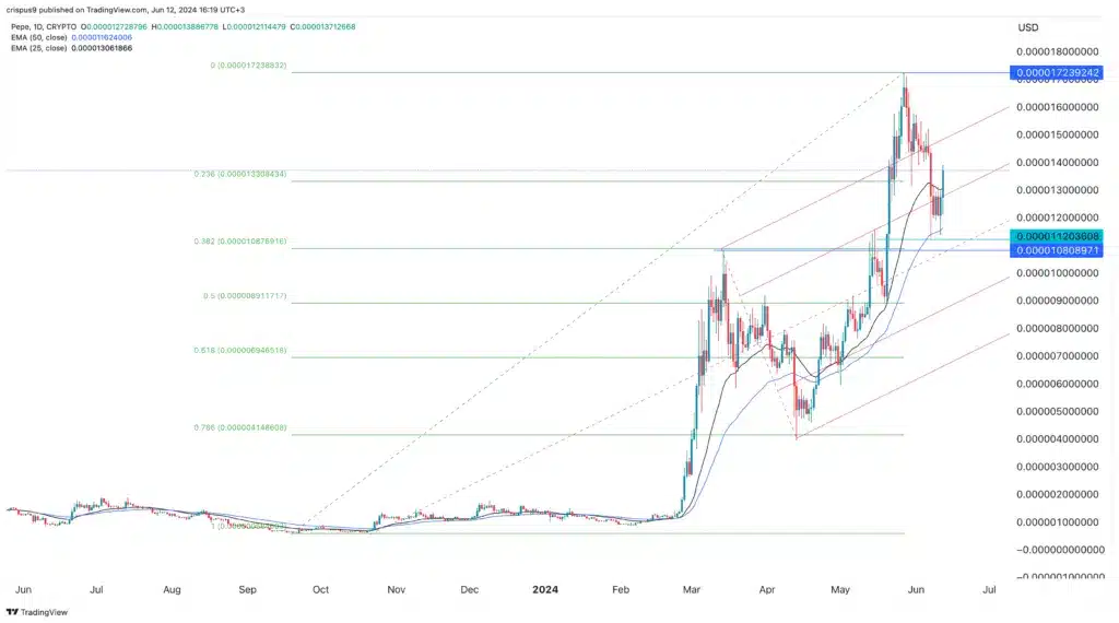 Pepe fiyat tahmini: $PEPE yükselişi için olumlu FED faiz kararı bekleniyor - 1