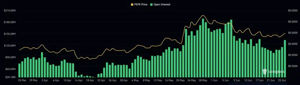 Pepe fiyatı %6,6 yükseldi, yükseliş formasyonları tespit edildi - 2