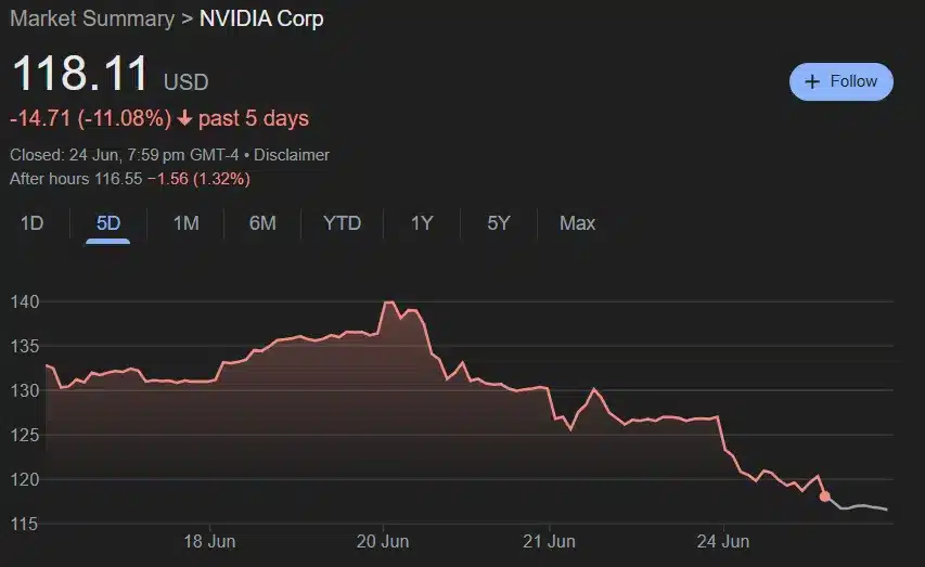 AI tokenları FET, AGIX ve OCEAN piyasaya meydan okuyarak Nvidia'nın düşüşü sırasında yükseldi - 2