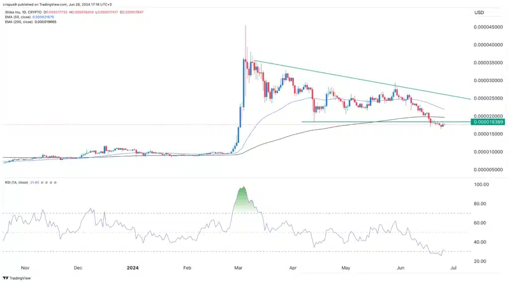 Shiba Inu fiyatı desteği kırdı; önemli metriklerde PEPE'nin gerisinde - 1