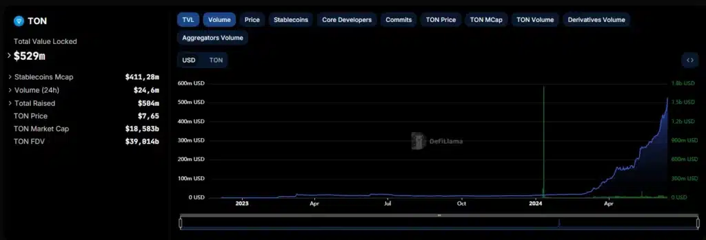 TON coin fiyatı %8 yükseldi, toplam kilitli değer ölçütü zirvede - 1