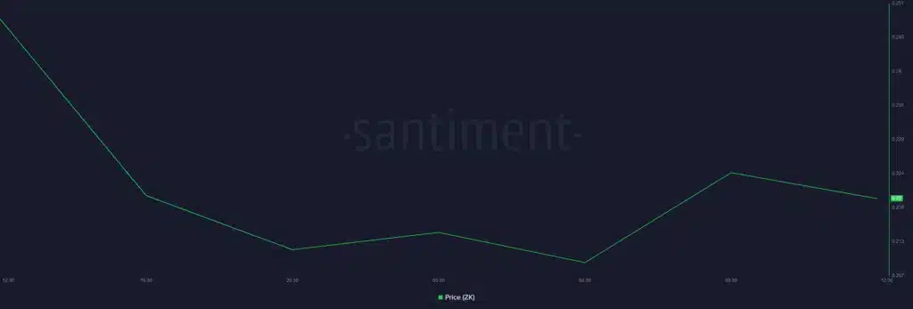 ZKsync, airdrop ödüllerinin 'toplu' satılmaya başlamasıyla %21 düştü - 1