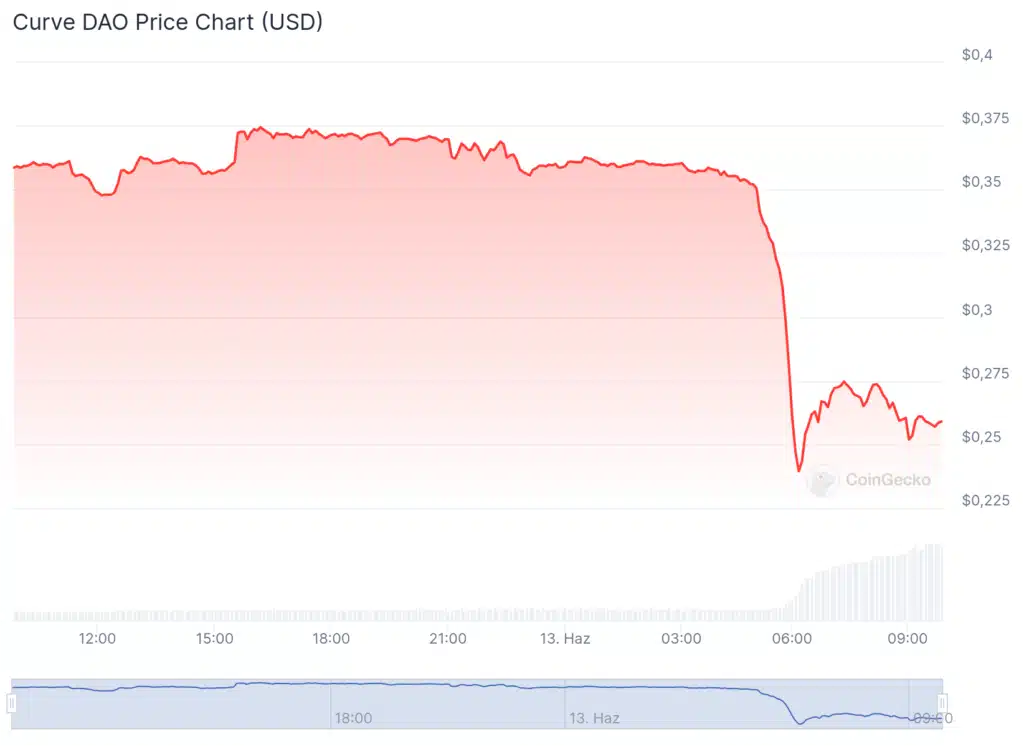 Curve Finance kurucusunun art arda tasfiye edilmesiyle CRV token 12 saatte %30 düştü - 1