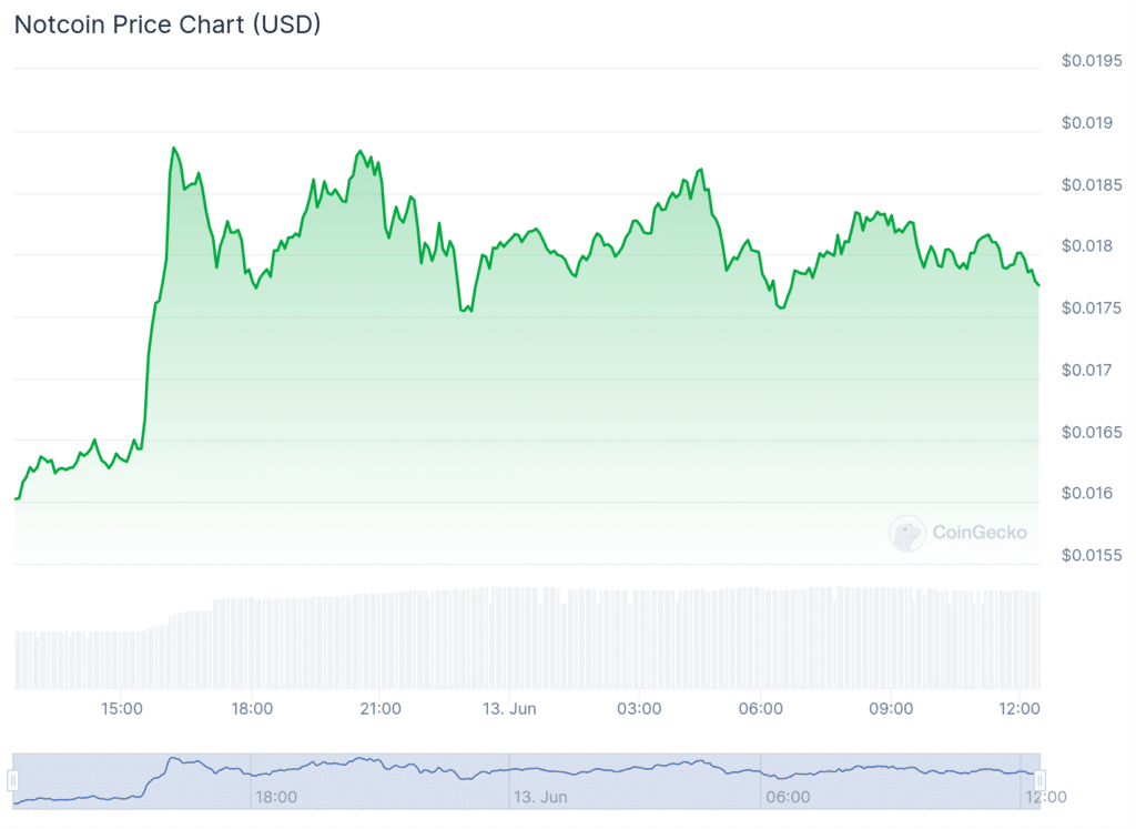 Notcoin, yeni Binance işlem çifti listelenmesiyle %16 yükseldi - 1