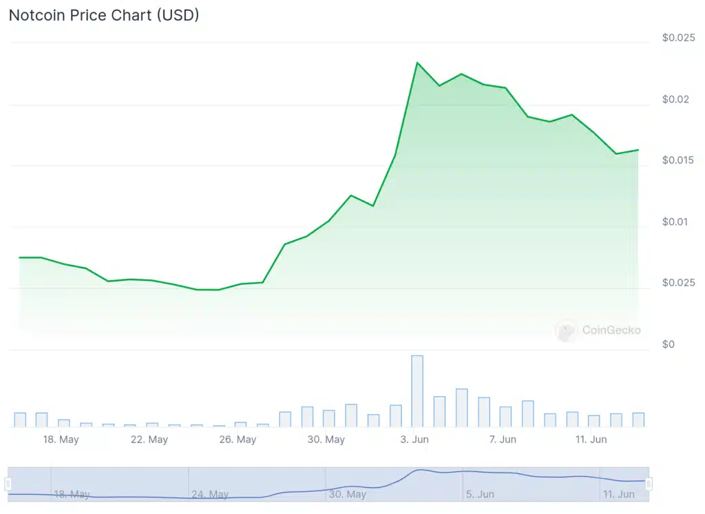 Notcoin nedir? Notcoin vizyonu ve geleceği 2024 - 1