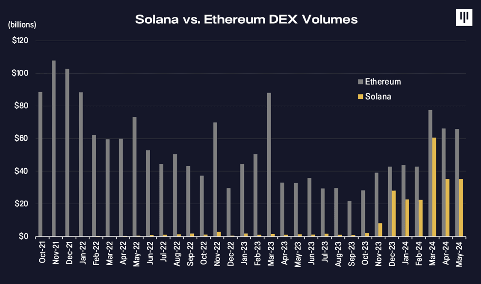 Pantera Capital, Ethereum hakimiyetinin düştüğünü, Solana'nın 'revaçta' olduğunu söyledi - 2