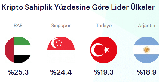 Türkiye, kripto para sahiplik sıralamasında küreselde 3. sırada, Triple-A raporu - 1