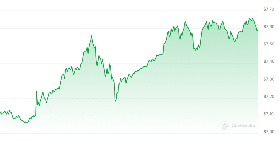 TON coin fiyatı %8 yükseldi, toplam kilitli değer ölçütü zirvede - 2