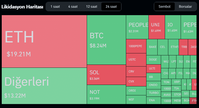 Piyasa konsolide olurken kripto likidasyonları %80'in üzerinde düştü - 1