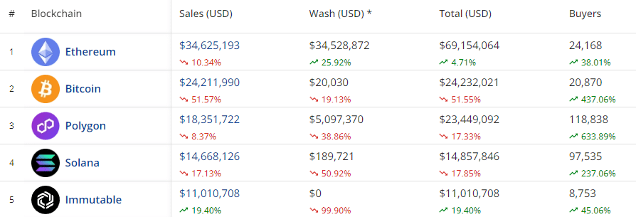 NFT satışları %16 düşerek hacim 122 milyon doların altına geriledi - 1