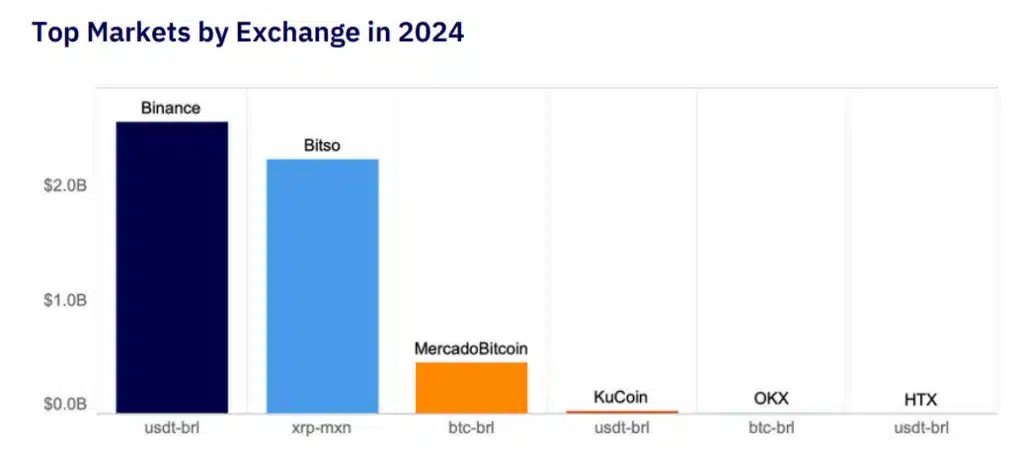 Kaiko: USDT, Latin Amerika'da Bitcoin'den daha popüler - 1