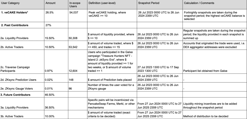 PancakeSwap, kullanıcılarına özel 2,4 milyon ZK token airdrop başlattı - 1