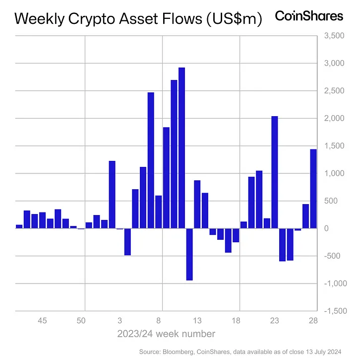 CoinShares: Bitcoin $1,35m ile rekor giriş kaydetti - 1