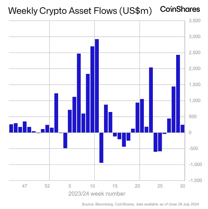 CoinShares: ETF giriş serisi sürerken Ethereum $285m 'çıkış' yaşadı - 1