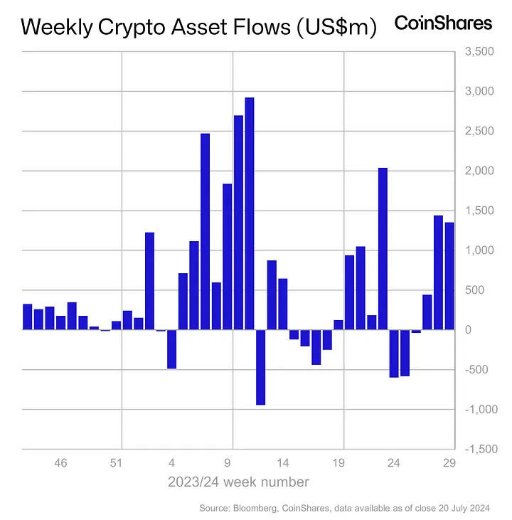 Ethereum, spot ETF coşkusuna rağmen fon akış oranı düştü, CoinShares - 1