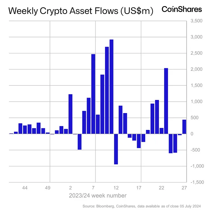 CoinShares: Kripto para fonları düşüşe rağmen $441m topladı - 1