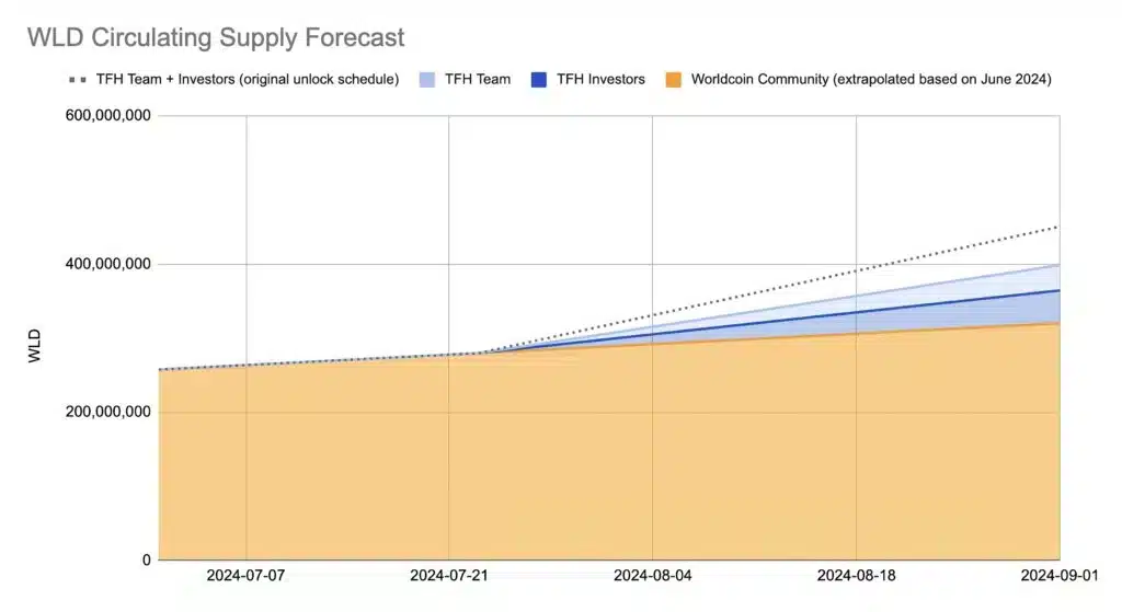 Worldcoin'in token kilit süresini uzatması ile WLD %30 yükseldi - 1