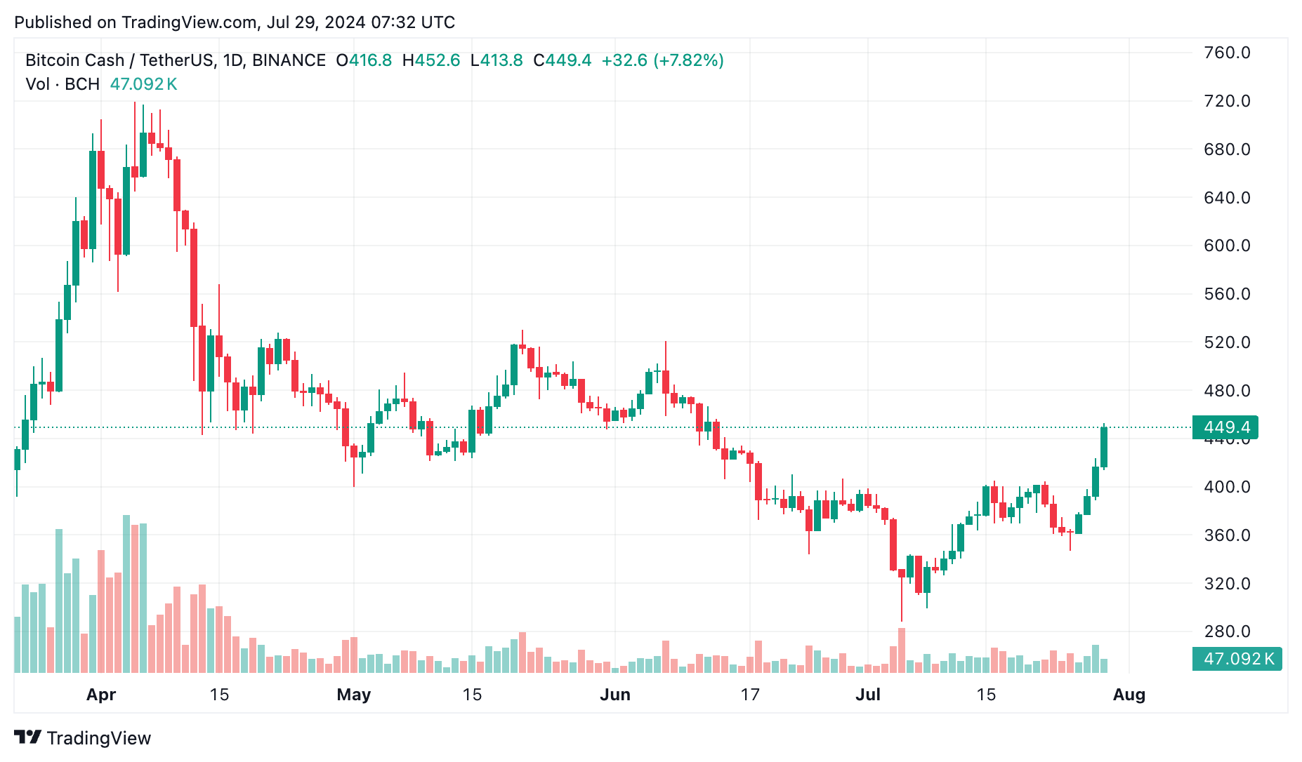 Bitcoin Cash %14 artışla kripto piyasasında günün en çok kazananı oldu - 1